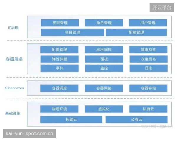 当前阶段 云原生架构支撑体育服务供应链 提升弹性能力